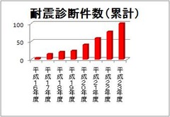 耐震診断１００棟目