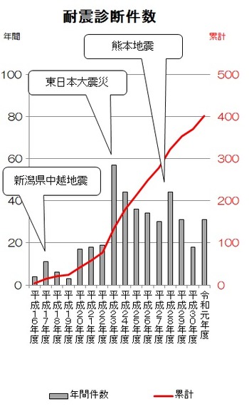 耐震診断400棟突破