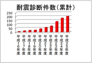 耐震診断200棟突破