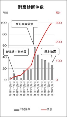 耐震診断３００棟