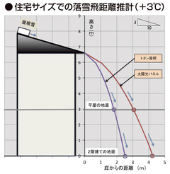 太陽光パネルと落雪